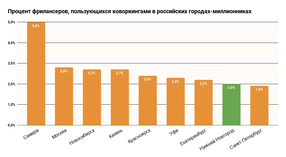 Статистика коворкингов в Нижнем Новгороде
