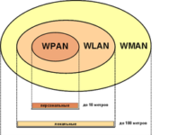 Беспроводные технологии