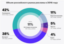 Тенденции развития интернет – рекламы
