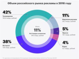 Тенденции развития интернет – рекламы