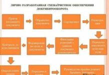 Корректная реализация запланированных делопроизводственных операций