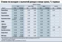 Выгодные вклады в долларах в сентябре 2021