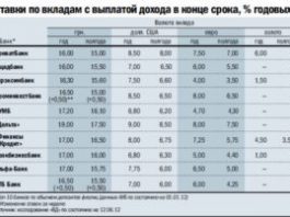 Выгодные вклады в долларах в сентябре 2021