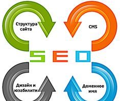 Этапы SEO-продвижения сайта