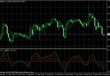 Что представляет собой запаздывающий индикатор?