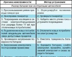 Виды неисправностей стиральных машин: причины и признаки поломок