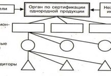 Этапы сертификации продукции