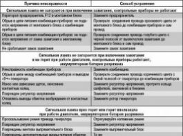 Основные причины и признаки поломки генератора на технике