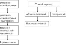 Особенности устного последовательного перевода