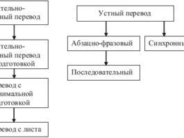 Особенности устного последовательного перевода