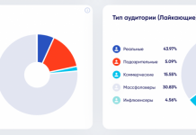Накрутка просмотров : один из самых распространенных инструментов продвижения