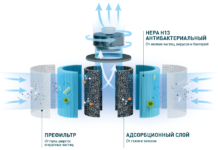 Критерии выбора хорошего очистителя воздуха для офиса