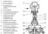 Виды регулирующих клапанов