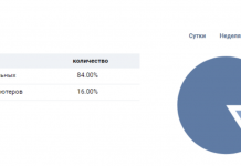 Статистика группы ВКонтакте: как сделать анализ?