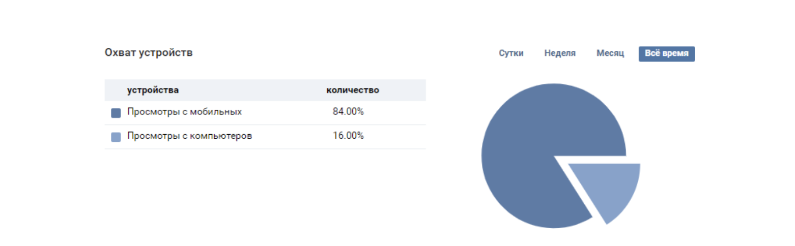 Статистика группы ВКонтакте: как сделать анализ?