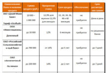 Как выгоднее взять кредит в банке?