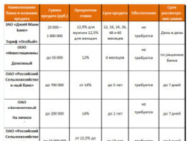 Как выгоднее взять кредит в банке?