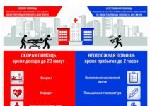 Когда нужно вызывать неотложку?