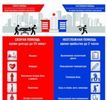 Когда нужно вызывать неотложку?