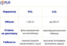 Сборные грузы из Китая: почему бизнес всё чаще выбирает LCL-модель