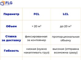 Сборные грузы из Китая: почему бизнес всё чаще выбирает LCL-модель